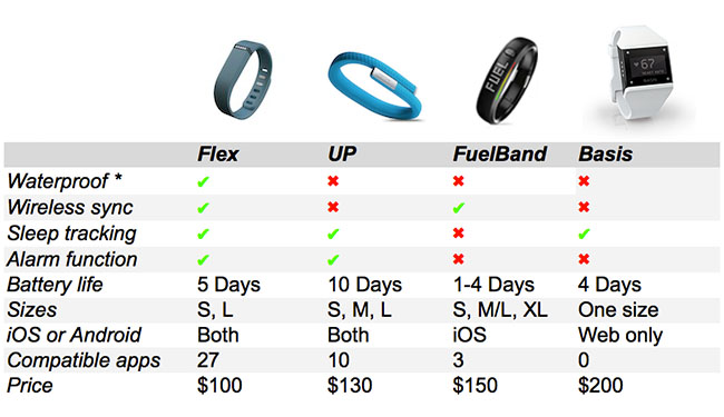 Fitbit Comparison Chart 2017